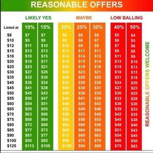 Reasonable offers chart